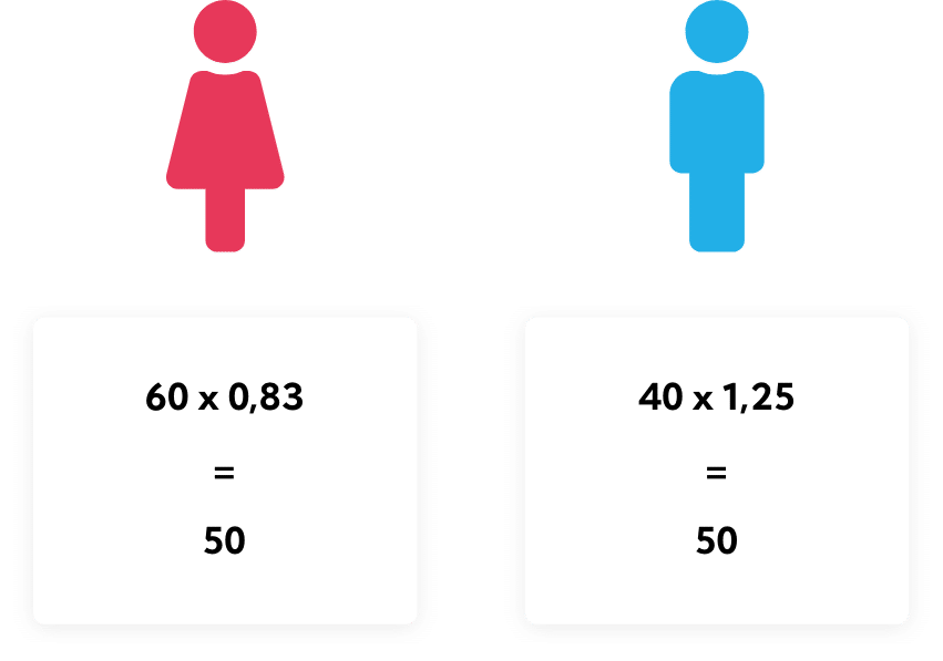 Step 3: Applying calculated weights to sample data