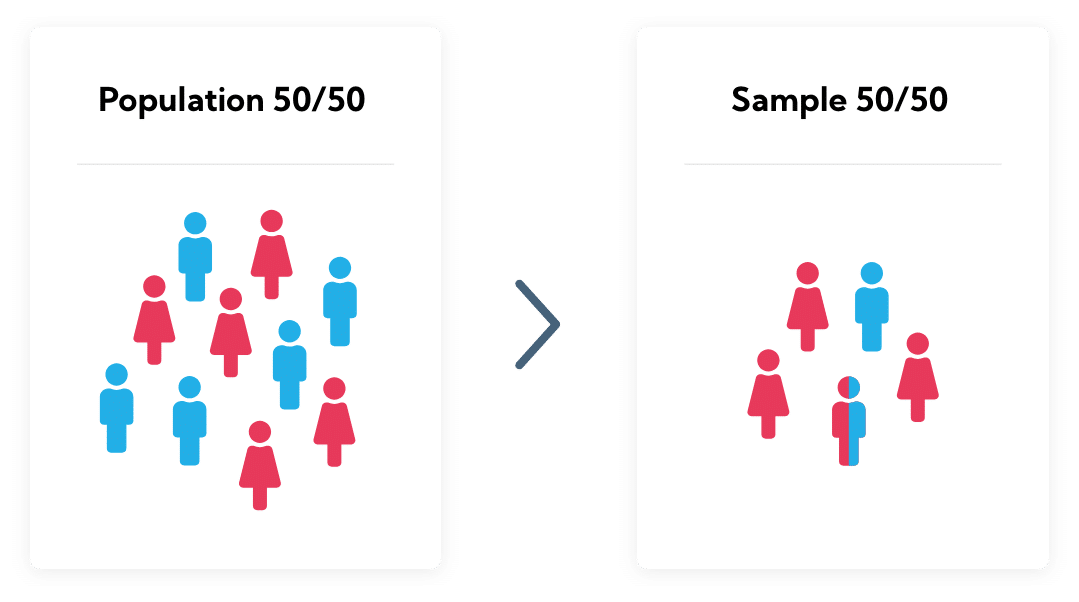 Step 4: Perfect match between population and weighted sample